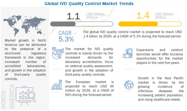 Image for In Vitro Diagnostics Quality Control Market worth $1.4 billion by 2026 with ID of: 4979042
