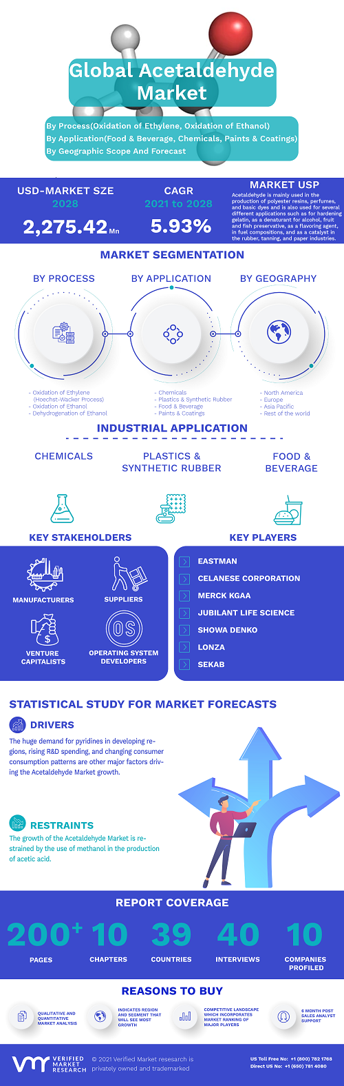 Image for Acetaldehyde Market By Process, By Derivative, By Application(Food & Beverage, Chemicals, Paints & Coatings, Plastics & Synthetic Rubber), By Geographic Scope And Forecast with ID of: 4979845