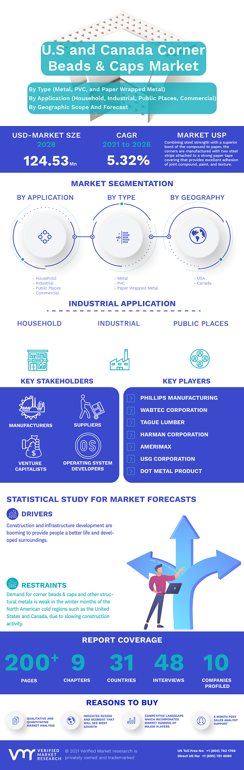 Image for U.S and Canada Corner Beads & Caps Market Size By Type (Metal, PVC, and Paper Wrapped Metal), By Application (Household, Industrial, Public Places, Commercial), By Geographic Analysis And Forecast with ID of: 4979856