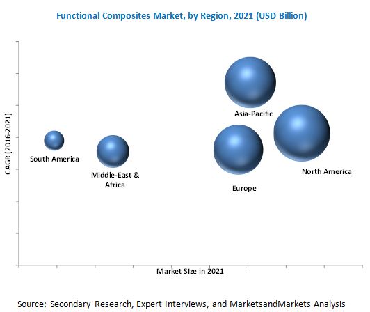 Image for Functional Composites Market worth 43.35 Billion USD by 2021 with ID of: 4980648