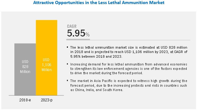 Image for Less Lethal Ammunition Market Worth $1,106 Million by 2023 - Exclusive Report by MarketsandMarkets™ with ID of: 4982108