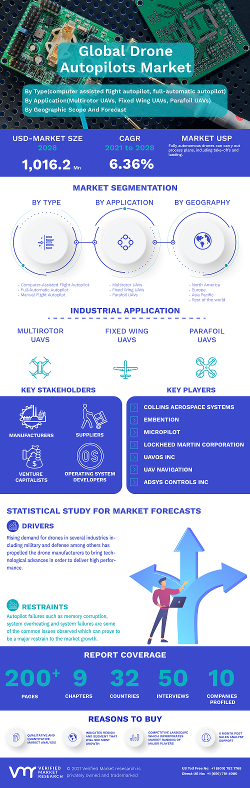 Image for Drone Autopilots Market Size By Type(computer assisted flight autopilot, full-automatic autopilot and manual flight autopilot), By Application with ID of: 4982154