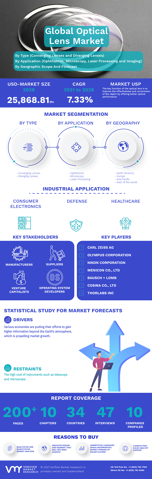 Image for Optical Lens Market Size By Type (Converging Lenses and Diverging Lenses), By Application, By End-User (Consumer Electronics, Defense, Healthcare, Life Sciences), By Geographic Scope And Forecast with ID of: 4983902
