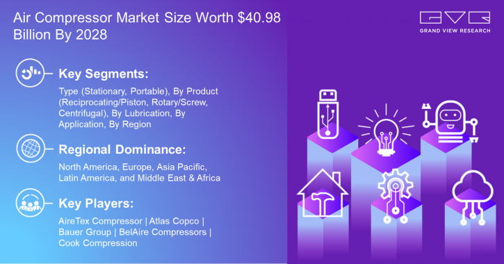 Image for Air Compressor Market Size Worth $40.98 Billion By 2028 with ID of: 4984395