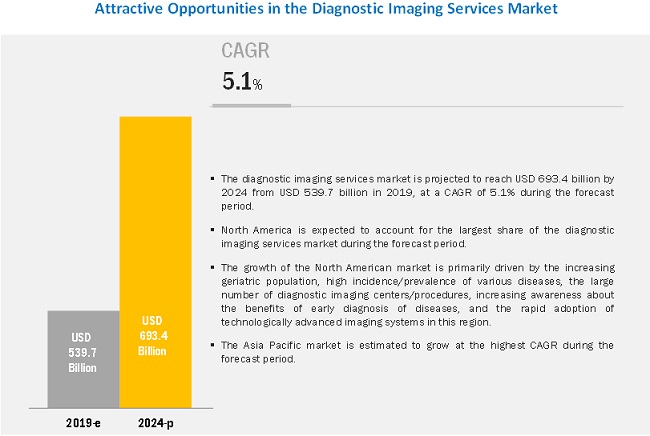 Image for Growth of X-Ray Segment in Diagnostics Imaging Services Market Worth $693.4 billion with ID of: 4984945