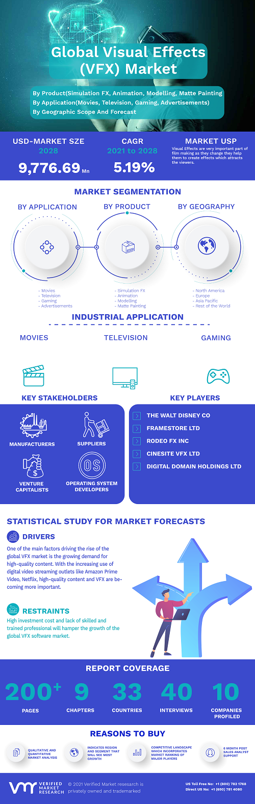 Image for Visual Effects (VFX) Market Size By Product(Simulation FX, Animation, Modelling, Matte Painting and Compositing), By Application(Movies, Television, Gaming, Advertisements and Others), By Geographic Scope And Forecast with ID of: 4985157