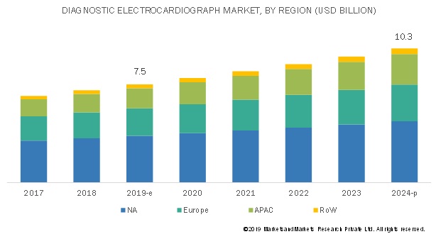 Image for ECG Market Worth $10.3 Billion by 2024 - Exclusive Report by MarketsandMarkets™ with ID of: 4988660