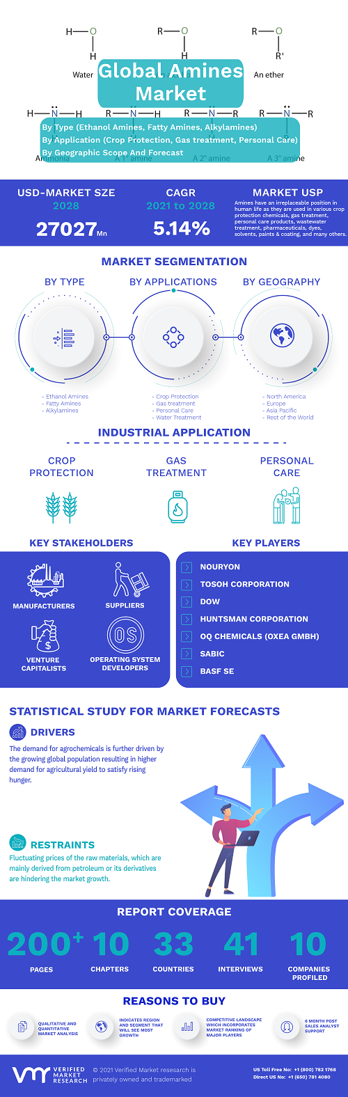 Image for Amines Market Size By Type (Ethanol Amines, Fatty Amines, Alkylamines), By Application (Crop Protection, Gas treatment, Personal Care, Water Treatment), By Geographic Scope And Forecast with ID of: 4989974