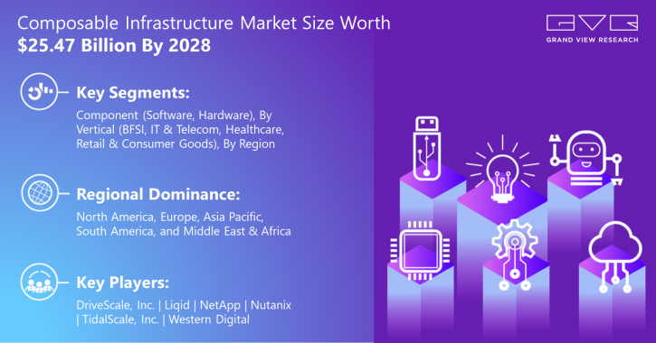Image for Composable Infrastructure Market Size Worth $25.47 Billion By 2028 with ID of: 4995370