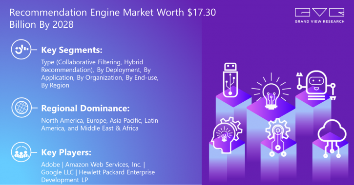 Image for Recommendation Engine Market Worth $17.30 Billion By 2028 with ID of: 4995447