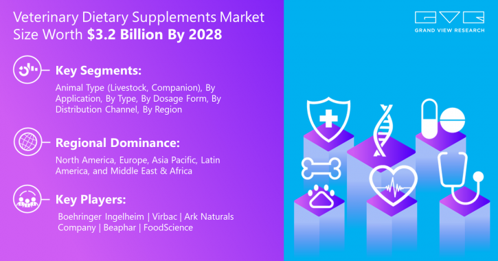 Image for Veterinary Dietary Supplements Market Size is Expected to Experience a CAGR of 8.2% till 2028 with ID of: 4995499