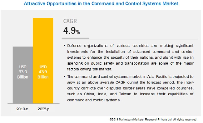 Image for Command and Control Systems Market Growing at the Fastest Rate in APAC and North America Region with ID of: 4995977