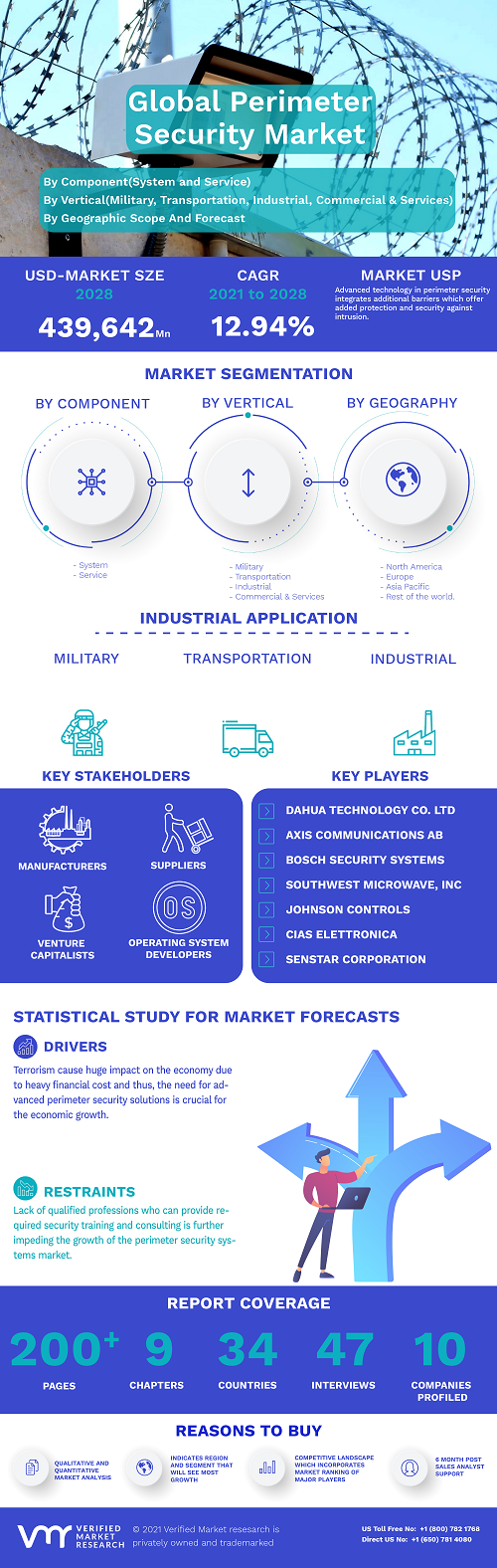 Image for Perimeter Security Market Size By Component, By Vertical, By Geographic Scope And Forecast with ID of: 4998291