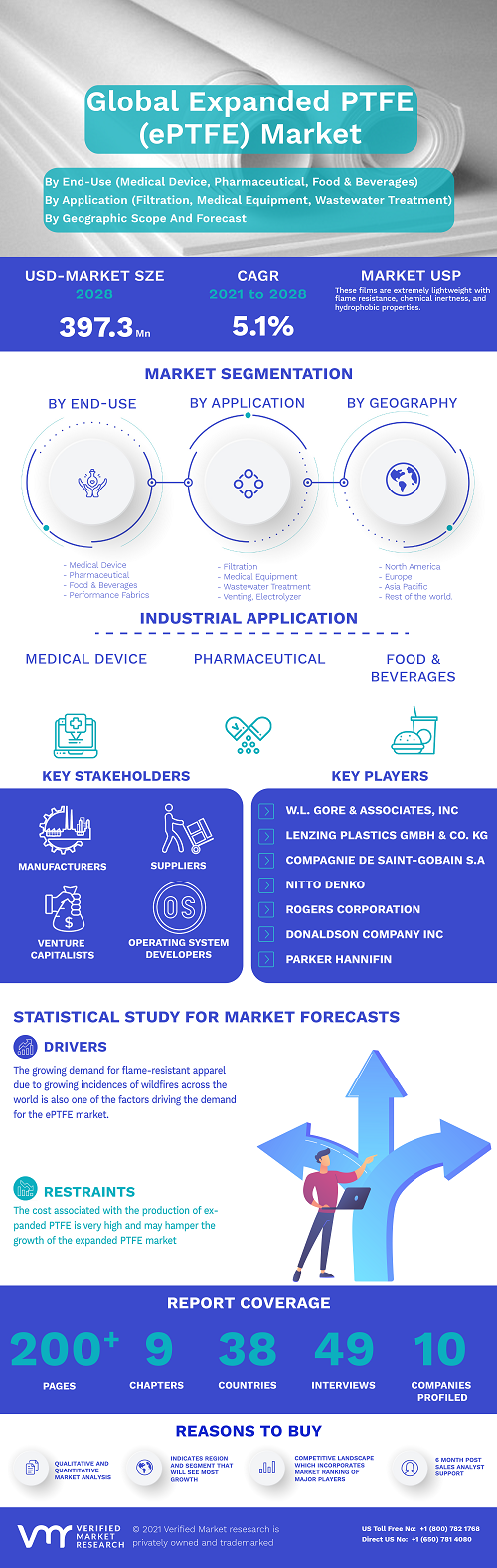 Image for Expanded PTFE (ePTFE) Market Size By End-Use, By Form (Sheets, Tapes, Membrane, Fiber, Others), By Application with ID of: 4999564