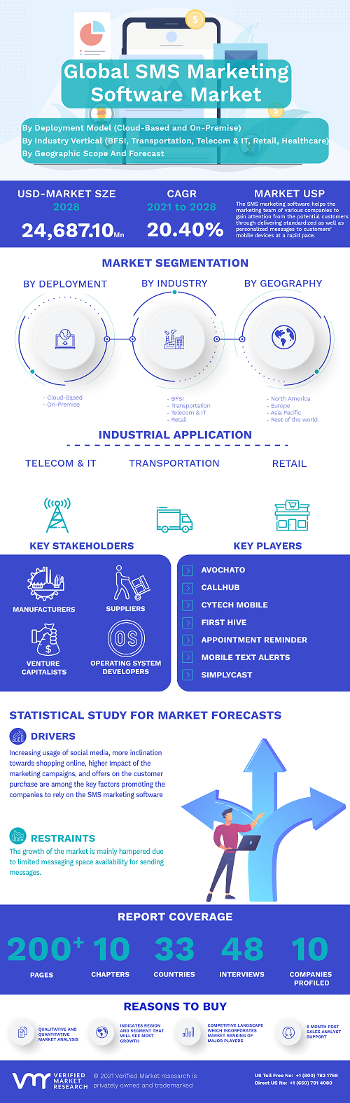 Image for SMS Marketing Software Market Size By Deployment Model, By Marketing Campaigns, By Industry Vertical, By Geographic Scope And Forecast with ID of: 4999581