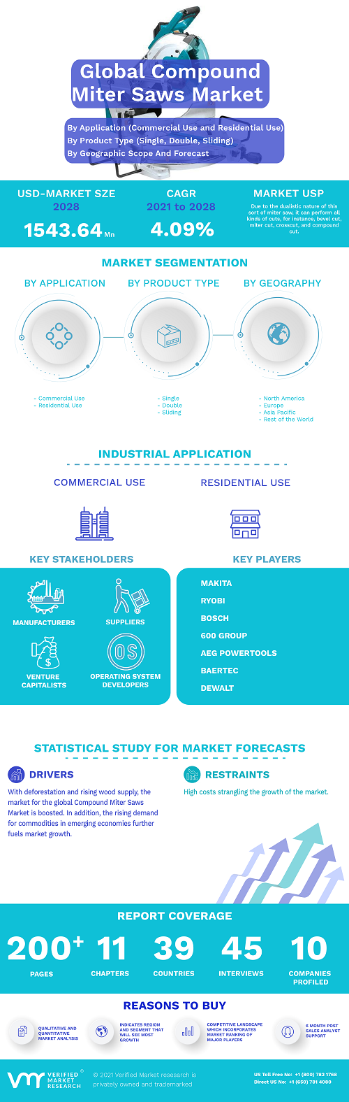 Image for Compound Miter Saws Market Size By Application, By Product Type , By Power Source, By Geographic Scope And Forecast with ID of: 5001548