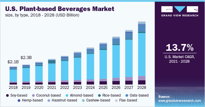 Image for Plant-based Beverages Market Size is Expected to Experience a CAGR of 14.3% till 2028 with ID of: 5004782
