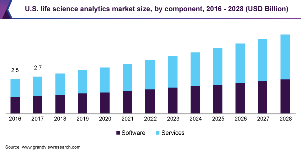 Image for Life Science Analytics Market by Accenture, Cognizant, IBM, Oracle, SAS Institute, Inc. with ID of: 5006295