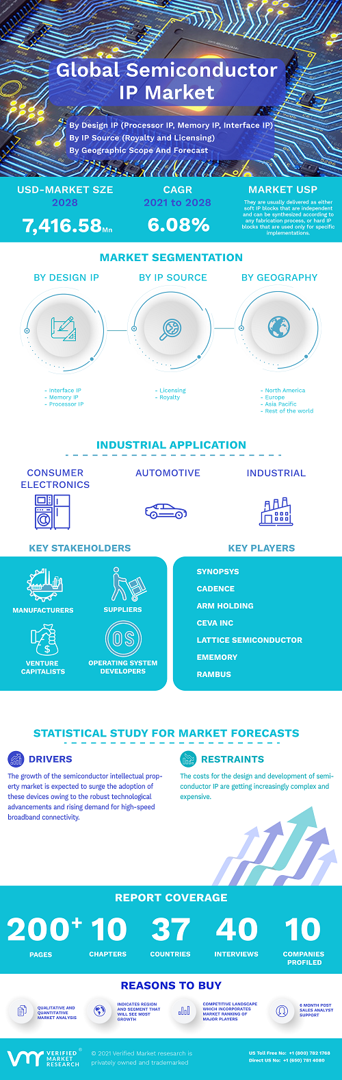 Image for Semiconductor IP Market Size By Design IP, By IP Source (Royalty and Licensing), By Vertical, By Geographic Scope and Forecast with ID of: 5006989