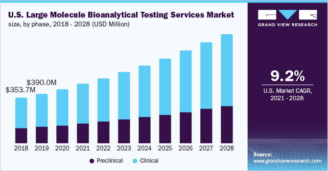 Image for Large Molecule Bioanalytical Testing Services Market Size, Share, Trends and Forecast Report with ID of: 5008889