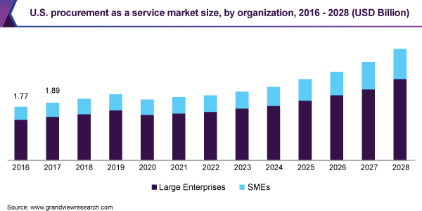 Image for Procurement As A Service Market Size is Expected to Experience a CAGR of 8.2% till 2028 with ID of: 5010885