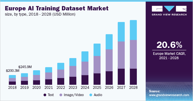 Image for AI Training Dataset Market Size is Expected to Experience a CAGR of 19.5% till 2028 with ID of: 5010923