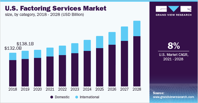 Image for Factoring Services Market Worth $5,973.9 Billion By 2028 with ID of: 5011309