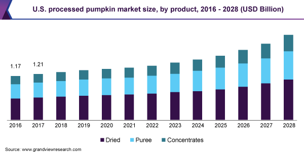 Image for U.S. Processed Pumpkin Market Size, Share, Trends and Forecast Report with ID of: 5012812