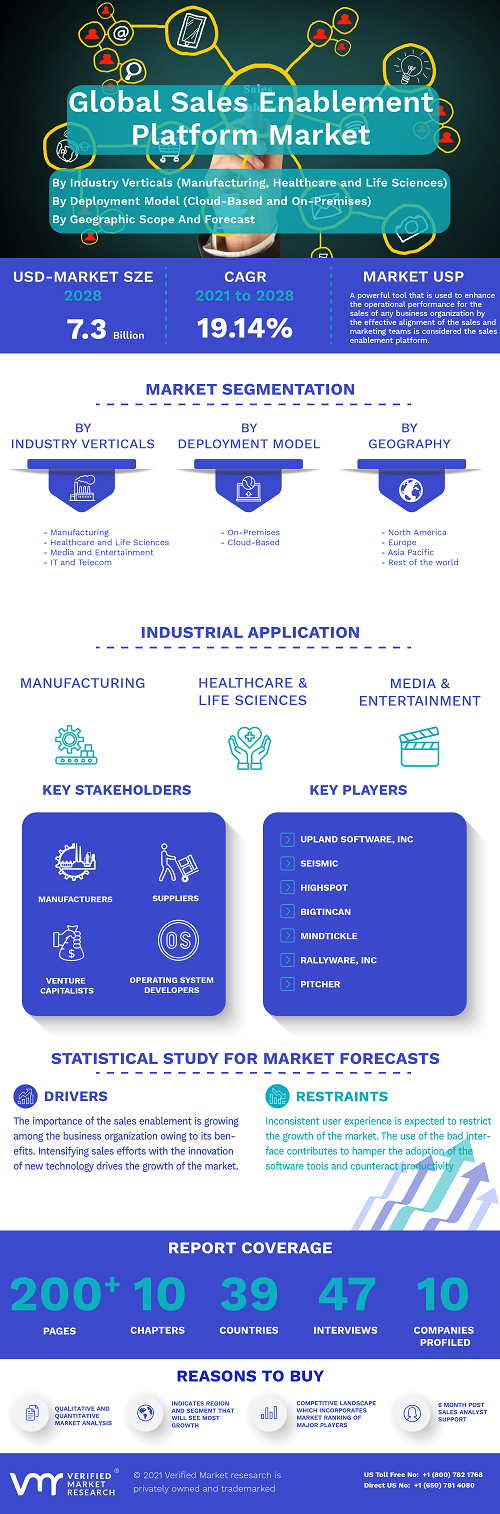 Image for Sales Enablement Platform Market Size By Component, By Deployment Model, By Industry Verticals, By Geographic Scope And Forecast with ID of: 5012950
