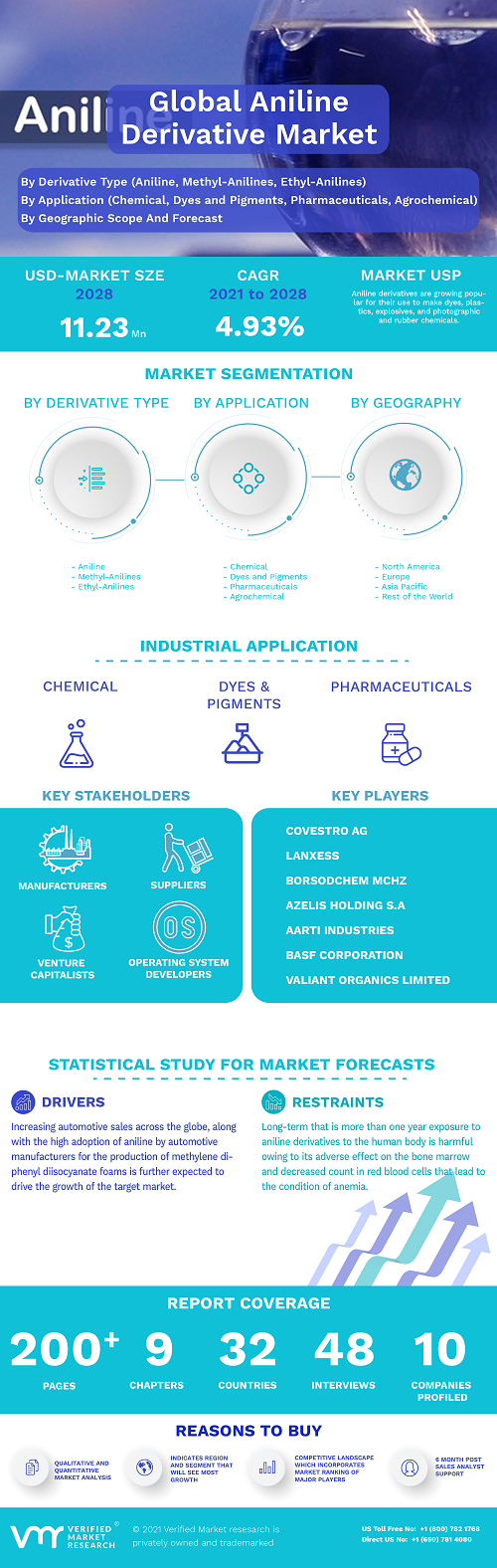 Image for Aniline Derivative Market Size By Derivative Type (Aniline, Methyl-Anilines, Ethyl-Anilines), By Application, By Geographic Scope And Forecast with ID of: 5012953