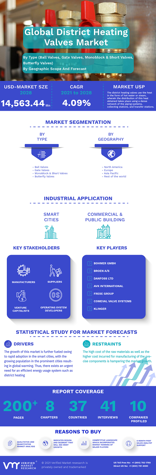 Image for District Heating Valves Market Size By Type (Ball Valves, Gate Valves, Monoblock & Short Valves, Butterfly Valves), By Geographic Scope And Forecast with ID of: 5015297