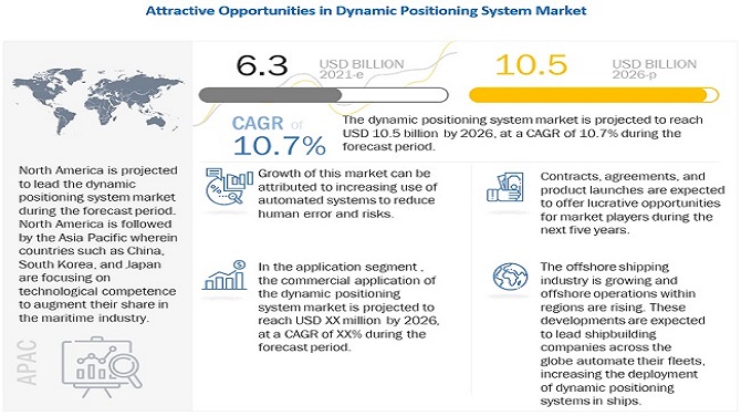 Image for Dynamic Positioning Systems Market Growing at the Fastest Rate in APAC and North America with ID of: 5015468