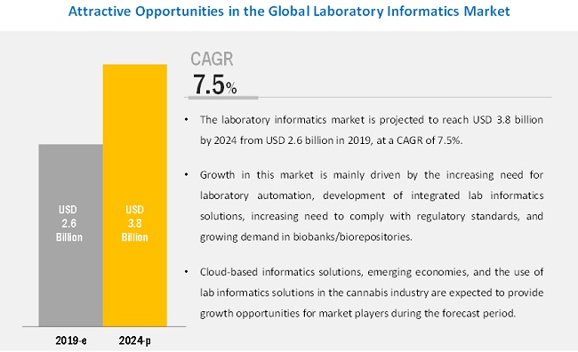 Image for Lab Informatics Market Insights on Scope and Growing Demands 2024 with ID of: 5018299