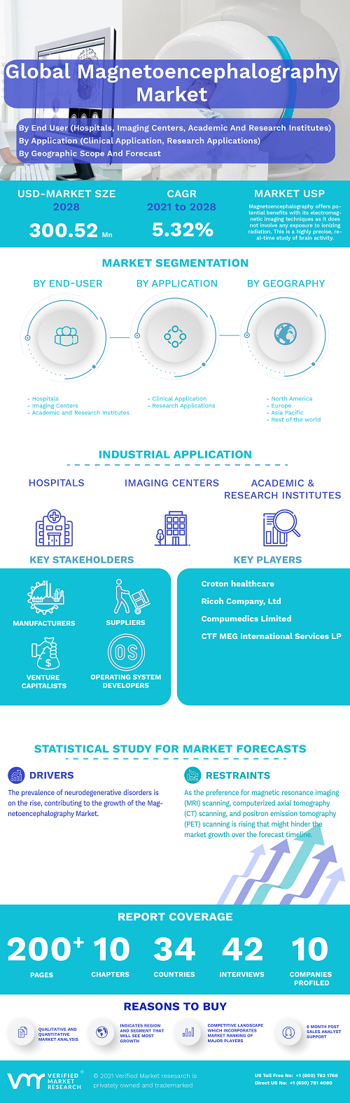 Image for Magnetoencephalography Market Size By Application, By End, By Geographic Scope And Forecast with ID of: 5018920