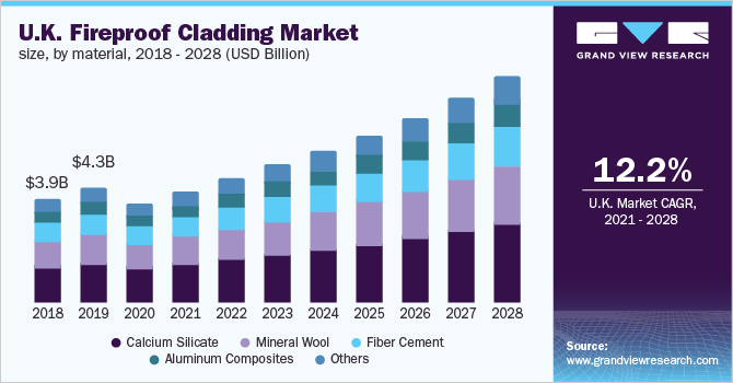 Image for Europe Fireproof Cladding Market Size Worth $33.98 Billion By 2028 with ID of: 5020901
