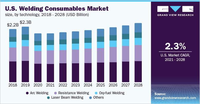 Image for U.S. Welding Consumables Market Size Worth $2.39 Billion By 2028 with ID of: 5022261