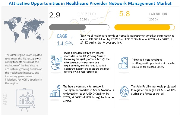 Image for Provider Network Management To Represent $5.8 billion Opportunity in Healthcare Sector with ID of: 5023618