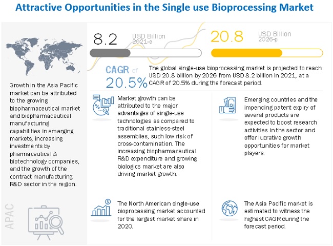 Image for Single-use Bioprocessing to Represent $20.8 billion Opportunity in Biopharma Industry with ID of: 5023835