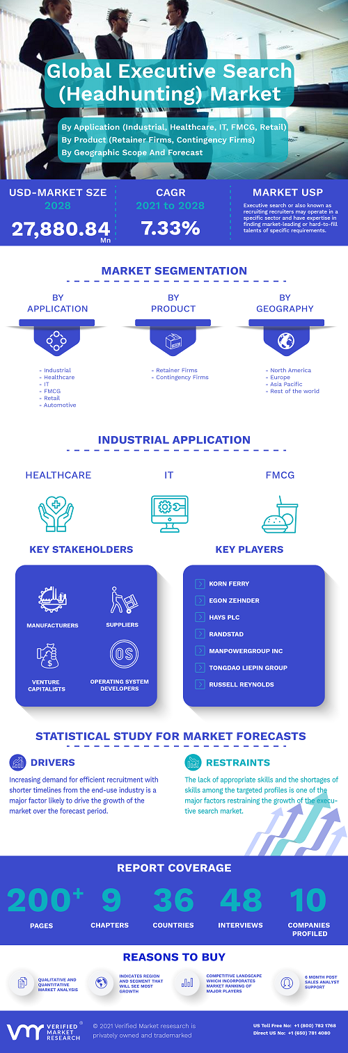 Image for Executive Search (Headhunting) Market Size By Application, By, And By Geographic Scope And Forecast with ID of: 5027414