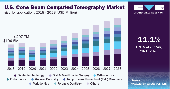 Image for Cone Beam Computed Tomography Market is Predicted to Witness 12.2% CAGR till 2028 with ID of: 5028641