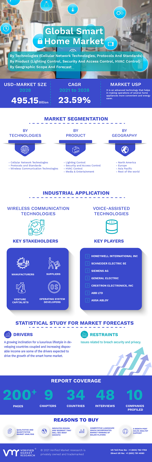 Image for Smart Home Market Size By Technologies, By Product(Lighting Control, Security And Access Control, HVAC Control), By Geographic Scope And Forecast with ID of: 5029875