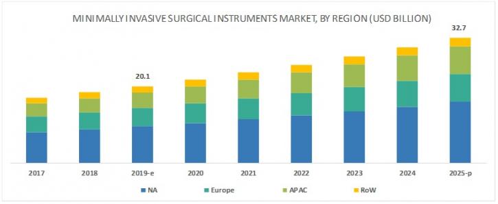Image for MIS Instruments Market Insights on Scope and Growing Demands 2025 with ID of: 5030661