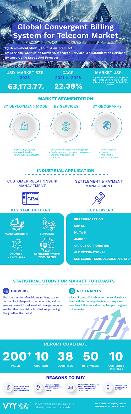 Image for Convergent Billing System for Telecom Market Size By, By Services, By Deployment Mode, By Geographic Scope And Forecast with ID of: 5031223