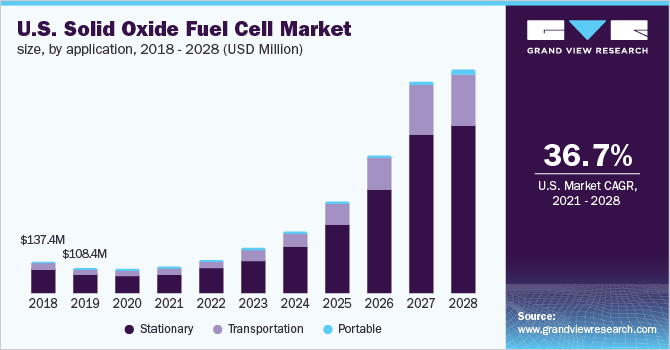 Image for Solid Oxide Fuel Cell Market Size Worth $4.0 Billion By 2028 with ID of: 5036292