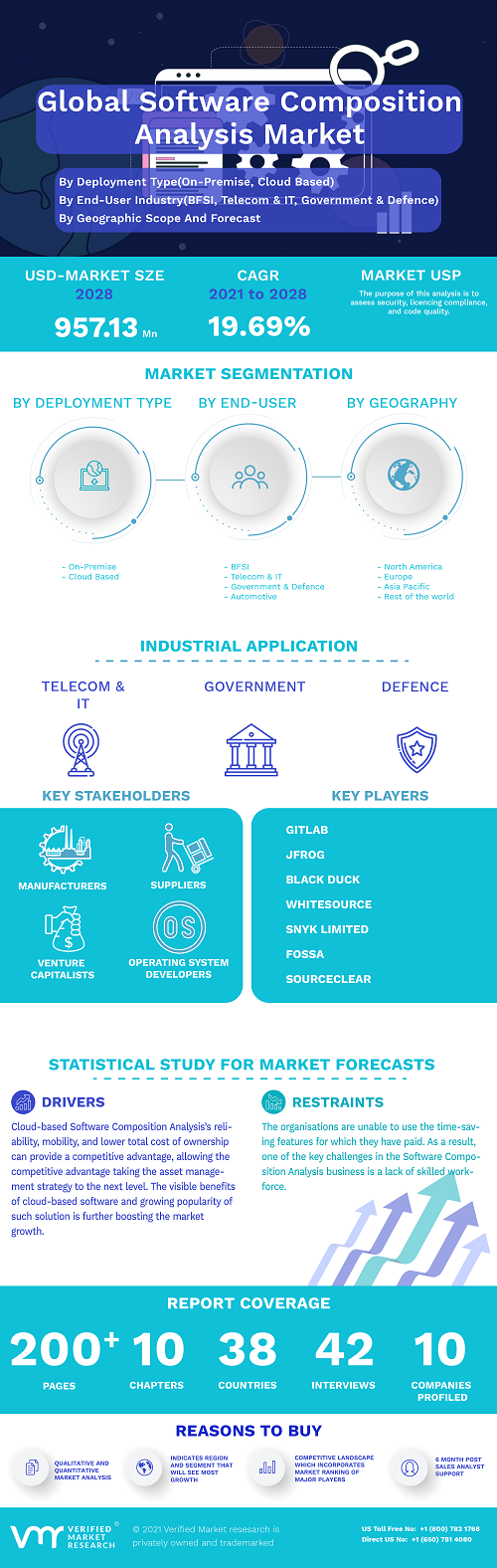 Image for Software Composition Analysis Market Size By Deployment Type, By End-User Industry, By Organization Size, By Geographic Scope And Forecast with ID of: 5037317