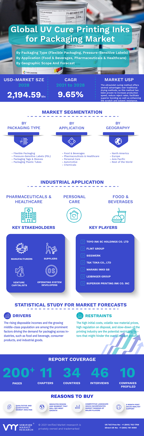 Image for UV Cure Printing Inks for Packaging Market Size By Curing Process, By Printing Process, By Packaging Type,By Application, By Geographic Scope And Forecast with ID of: 5037348