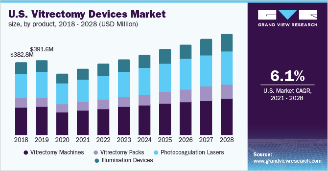 Image for Vitrectomy Devices Market Size Worth $1.7 Billion By 2028 with ID of: 5037534