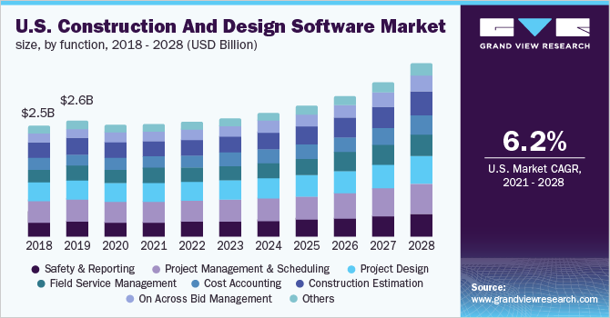 Image for Construction And Design Software Market Worth $18.18 Billion By 2028 with ID of: 5037872