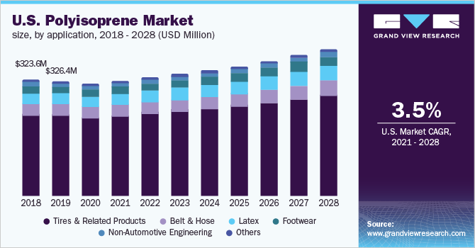 Image for Polyisoprene Market Worth $2.94 Billion By 2028 with ID of: 5039171