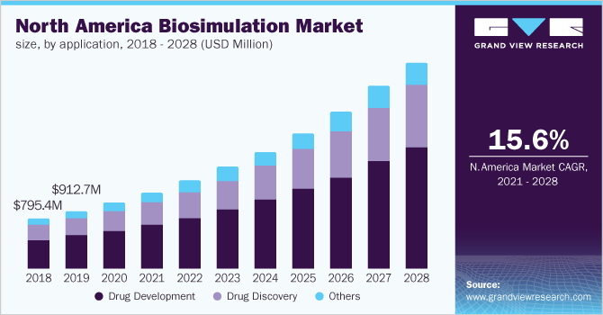 Image for Biosimulation Market Size Worth $6.83 Billion By 2028 | CAGR: 15.9% with ID of: 5040734